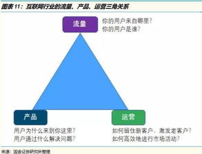 互聯網行業核心三角 流量、產品、運營與網絡文化經營的關系大解析